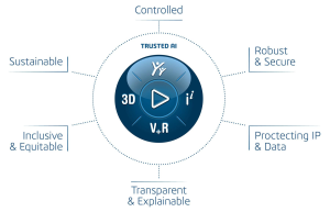 Dassault Systèmes' Trusted AI approach is based on six principles: